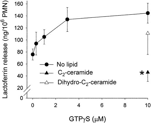 Figure 1. GTPγS stimulation of lactoferrin release from streptolysin O–permeabilized PMNs: inhibition by C2-ceramide. PMNs were first incubated with 50 μM lipid, then added to tubes containing (final concentrations) 75 U/mL streptolysin O, GTPγS as indicated, 1 mM ATP, and 3 μM Ca++. Samples were incubated for 10 minutes at 37°C. PMNs were removed by centrifugation, and supernatants were assayed for lactoferrin by ELISA. Data shown are the mean ± SEM of 4 experiments. *Significantly different from stimulated control; P < .001; dihydro-C2-ceramide not significantly different from control at P = .05.