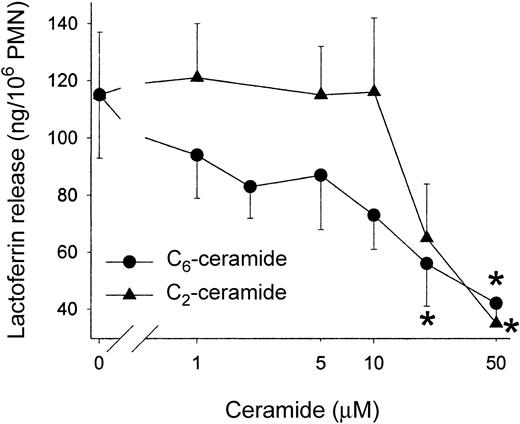 Figure 2. C6-ceramide inhibits lactoferrin release more potently than C2-ceramide. PMNs were incubated with lipids, permeabilized, and stimulated as described for Figure 1. Data shown are the mean ± SEM of 5 experiments. *Significantly different from stimulated control; P < .05.