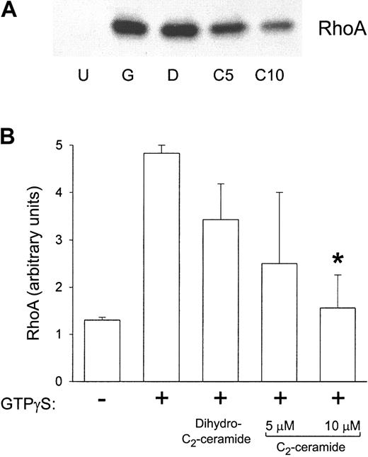 Figure 6. RhoA translocation to the plasma membrane in the reconstituted system was inhibited by prior C2-ceramide treatment. Aliquots were taken from samples in experiments described in Figure 4. These aliquots were ultracentrifuged, and the pellets were solubilized in sample buffer to run 12.5% SDS-PAGE. Proteins were transferred, and Western blots were performed with antibody against RhoA. (A) A representative Western blot. U indicates unstimulated; G, GTPγS; D, dihydro-C2-ceramide; C, C2-ceramide (5 and 10 μM). (B) Scanning densitometry of the RhoA band in Western blots. Data shown are the mean ± SEM of 4 experiments. *Significantly different from stimulated control; P < .05.