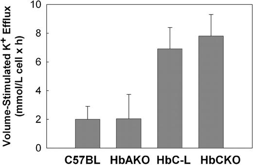 Figure 2. Transgenic mice expressing human HbC have a higher volume-stimulated K-Cl cotransport activity than HbA or C57BL controls. We determined the volume-stimulated K-Cl cotransport activity in red cells from HbCKO, HbC-L, HbAKO, and C57BL mice by calculating the difference between the flux in 330 mOsm isotonic Cl- versus 250 mOsm hypotonic Cl- media, which yields the volume-stimulated K+ efflux or K-Cl cotransport activity as described in “Materials and methods.” The figure shows the average ± SE of 3 different experiments performed on at least 4 different mice per mouse type (HbC versus HbA or C57, P < .02).