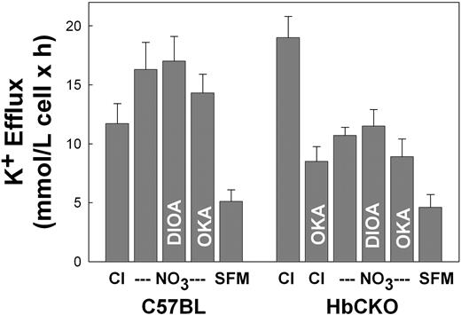 Figure 4. K+ efflux into hypotonic NO3- media is insensitive to DIOA or okadaic acid in C57BL and HbCKO mice. We estimated K+ efflux into 250 mOsm hypotonic Cl- (Cl), NO3- (NO3), or sulfamate (SFM) media in red cells from C57BL and HbCKO mice as described in “Materials and methods.” We also measured K+ efflux into hypotonic NO3- in the presence or absence of 10 μM DIOA or 100 nM okadaic acid (OKA). The figure shows the average ± SE of 2 different experiments performed on at least 3 different mice per mouse type (For HbCKO hypotonic Cl versus hypotonic SFM, P < .02; for hypotonic Cl + OKA versus hypotonic SFM, P < .04).