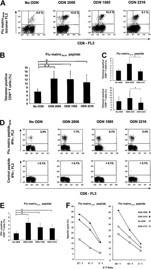 Figure 1. CpG-A and CpG-B enhance the expansion of IFN-γ–producing, cytotoxic influenza peptide–specific CD8+ T cells. PBMCs (3 × 106) from HLA-A2–positive donors were enriched for CD8+ T cells and stimulated with the HLA-A0201–restricted Flu matrix58-66 peptide in the presence or absence of CpG ODN (6 μg/mL). After 10 to 14 days, cells were harvested and further analyzed. (A-C) After staining with HLA-A2/Flu matrix58-66 tetramers-PE, anti-CD8+ PerCP, and Topro-3 (for exclusion of dead cells), the percentage of peptide-specific cells within all CD8+ cells was determined by flow cytometry (upper right quadrant: numbers indicate the percentage of peptide-specific CD8 T cells). Results of one exemplary experiment (A) and the mean ± SEM of 16 donors (B), respectively, are depicted. *P < .05; **P < .01. (C) ODN 2137 and ODN 2243 are GC control ODN to ODN 2006 and ODN 2216, respectively. Mean ± SEM of 7 (ODN 2137) and 5 (ODN 2243) donors are shown. *P < .05. (D-E) After restimulation with the Flu matrix58-66 peptide or an HLA-A2–restricted control peptide (HIV Pol), the percentage of IFN-γ–producing cells within all CD8+ cells was measured by intracellular cytokine staining and flow cytometry (indicated by the numbers on the dot plots). Results from a representative experiment (D) and the mean ± SEM (E) of 13 donors are shown. *P < .05. (F) Cells were harvested and used as effector cells in a standard 51Cr lysis assay against T2 cells pulsed either with the Flu matrix58-66 peptide or a control peptide derived from the HIV pol protein. The results in peptide-specific percentage specific lysis represent the mean of triplicate measurements from which the nonpeptide-specific lytic activity, defined as percentage specific lysis of T2 cells pulsed with the control peptide, was subtracted. Results from 1 of 4 experiments for the comparison of ODN 2006 and ODN 2216 and 1 of 2 experiments for the comparison of ODN 2006 and ODN 2137 are shown. *P < .05.