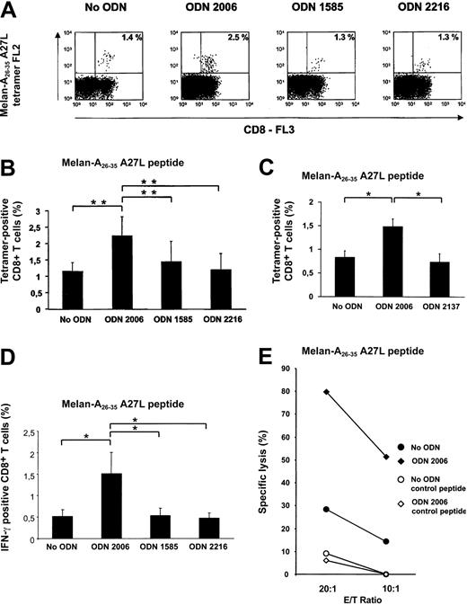 Figure 2. CpG-B but not CpG-A promotes priming of IFN-γ–producing, cytotoxic Melan-A peptide–specific CD8+ T-cells. PBMCs (3 × 106) from HLA-A2–positive donors were enriched for CD8+ T cells and stimulated with the HLA-A*0201–restricted Melan A26-35 A27L peptide in the presence or absence of CpG ODN (6 μg/mL). After 10 to 14 days, the cells were harvested and further analyzed. (A-C) After staining with HLA-A2/Melan A26-35A27L tetramers-PE, anti-CD8 PerCP, and Topro-3 (for exclusion of dead cells), the percentage of peptide-specific cells within all CD8+ cells was determined by flow cytometry. Results of a representative experiment (A; numbers indicate frequency of peptide-specific CD8 T cells in the upper right quadrant), the mean ± SEM of 16 donors (B) and the mean ± SEM of 3 donors (C), respectively, are depicted. **P < .01. ODN 2137 is a GC control ODN to ODN 2006. (D) After restimulation with the Melan A26-35A27L peptide or an HLA-A2–restricted control peptide derived from HIV Pol, the percentage of IFN-γ–producing cells within all CD8+ cells was measured by intracellular cytokine staining and flow cytometry. Data from 12 donors are presented as mean ± SEM. *P < .05. (E) Cells were harvested and used as effector cells in a standard 51Cr lysis assay against T2 cells pulsed with Melan A26-35A27L peptide or a control peptide derived from the HIV pol protein (1 of 3 experiments).