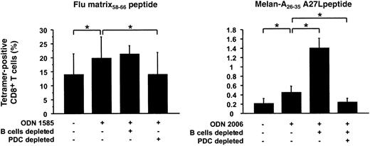 Figure 3. PDC depletion but not B-cell depletion abrogates the CpG ODN-induced enhancement of peptide-specific CD8+ T-cell responses. PBMCs from HLA-A2–positive donors were depleted of PDCs, B cells, or both; enriched for CD8+ T cells; and then stimulated with the HLA-A*0201–restricted Flu matrix58-66 or Melan A26-35 A27L peptide in the presence or absence of ODN 1585 and ODN 2006, respectively. After 12 days the cells were stained with the corresponding tetramers, and the percentage of peptide-specific cells within all CD8+ cells was determined by flow cytometry. Mean ± SEM of 3 individual donors are depicted. *P < .05.