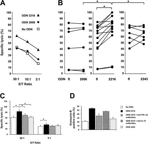 Figure 5. ODN 2216 (CpG-A) increases the granzyme-B content and lytic activity of peptide-specific T-cell clones through IFN-α/-β. HLA-A2–restricted Melan A26-35 A27L peptide-specific T-cell clones were generated as described in “Materials and methods” and were incubated in the presence of supernatants derived from PBMCs stimulated with 6 μg/mL ODN 2006, ODN 2216, ODN 2243, or with medium. After 18 hours, the clones were harvested, washed, and used as effector cells in a standard 51Cr release assay against T2 cells pulsed with their cognate peptide or as a control peptide derived from the HIV pol protein (A-C) or stained for their intracellular granzyme-B content and analyzed by flow cytometry (D). Results in percentage specific lysis represent the mean of triplicate measurements from which the nonspecific lytic activity (percentage specific lysis of T2 cells pulsed with the control peptide) has been subtracted. (A) Results of 1 representative experiment of a Melan A26-35A27L–specific clone at different E/T ratios are shown. (B) Data from different Melan A26-35A27L–specific clones at an E/T ratio of 30:1 are depicted. *P < .05. (C) Data from 4 different clones are depicted as mean ± SEM. *P < .05. (D) Percentages of granzyme-B–positive cells from 2 clones are shown as mean ± SEM. Blocking antibodies were added at the beginning of the 18-hour incubation period in ODN 2216-induced supernatant.