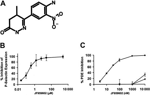 Figure 1. In vitro characterization of JF959602. (A) Structure of JF959602. (B) JF959602 inhibited SFLLRN-induced P-selectin surface expression on human platelets with an IC50 of 0.4 μM. (C) JF959602 was found to inhibit human platelet PDE3A (•) with an IC50 of 15 nM. No substantial inhibition of recombinant human PDE2 (○) or human platelet PDE5 (×) by the compound was observed. Error bars represent mean ± 1 SD (n = 3).