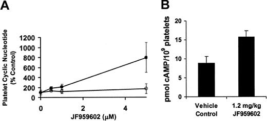 Figure 2. Effect of JF959602 on mouse cAMP level. (A) Exposure of mouse platelets to JF959602 resulted in a dose-dependent increase in PGE1-induced cAMP levels (•) but not sodium nitroprusside–stimulated cGMP levels (○). Error bars represent mean ± 1 SD (n = 3). P < .01. (B) Infusion of 1.2 mg/kg JF959602 into mice elevated the basal cAMP levels in circulating platelets. Error bars represent mean ± 1 SD (n = 5), P < .0005.