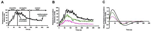 Figure 4. Kinetic analysis of platelet accumulation in thrombi following laser-induced endothelial cell injury in the presence of JF959602. (A) The kinetics of platelet accumulation after infusion of saline was examined by monitoring the fluorescent intensity of the thrombi. The kinetic curve was constructed based on the median value of platelet accumulation at 300 different time points of 33 independent pairs of injuries (heavy black line). A best-fit curve was fitted to represent the data (narrow black line). Three phases were assigned to the dynamic process of platelet accumulation. In the net positive phase, platelets are recruited into growing thrombi for approximately 90 seconds until maximum platelet accumulation is achieved. In the net negative phase, there is a net loss of platelets from thrombi. During the constant phase of thrombus formation, platelet content in thrombi stabilizes. (B) Inhibition of PDE3A activity by the infusion of either 0.3 mg/kg (n = 37, green lines) or 1.2 mg/kg JF959602 (n = 30, pink lines) resulted in suppression of platelet accumulation at all time points when compared with saline control (n = 33, black lines). The pattern of platelet accumulation, however, remained unchanged. (C) Rate of platelet accumulation into thrombi over time in the presence of JF959602 was obtained by plotting the derivative of the kinetic curve illustrated in panel B. JF959602 was found to decrease the maximal rate of platelet accumulation without affecting the time for thrombosis to reach the maximum rate. Similarly, JF959602 had almost no effect on the time to maximal platelet accumulation, as indicated by the point at which the rate of platelet accumulation intersects the ordinate.