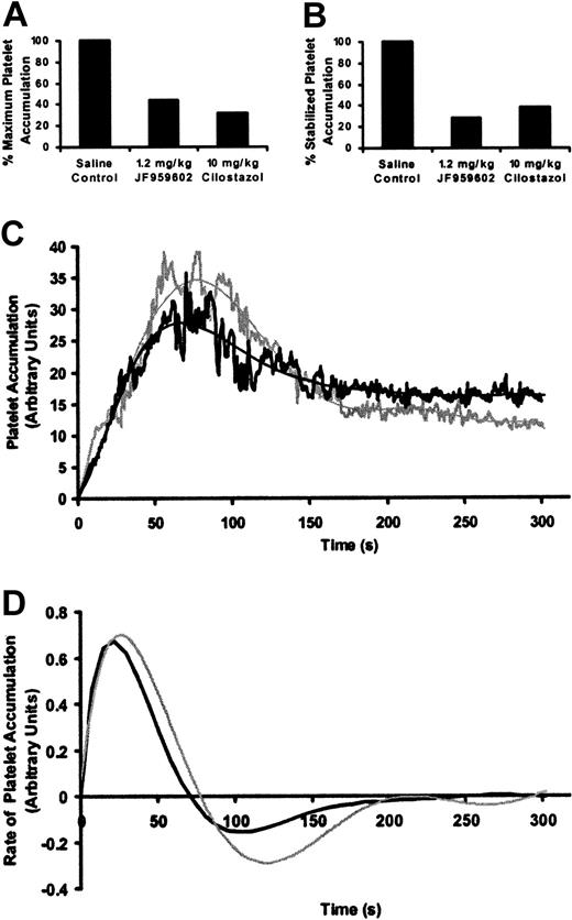 Figure 5. Kinetics of platelet accumulation during thrombus formation following laser-induced endothelial cell injury in the presence of cilostazol or JF959602. (A) In the presence of 10 mg/kg cilostazol (n = 28), a statistically significant decrease in the median of maximum platelet accumulation compared with the saline vehicle control (P < .05, n = 32) was observed. Inhibition of maximum platelet accumulation by 10 mg/kg cilostazol was similar to that observed using 1.2 mg/kg JF959602. (B) Similar to 1.2 mg/kg JF959602, 10 mg/kg cilostazol significantly inhibited (P < .05, n = 28) the median stabilized platelet accumulation in comparison to the saline vehicle control (n = 36). (C) Inhibition of PDE3A activity by the infusion of either 1.2 mg/kg JF959602 (n = 30, gray lines) or 10 mg/kg cilostazol (n = 29, black lines) resulted in inhibition of platelet accumulation in a similar pattern. (D) Rate of platelet accumulation into thrombi over time in the presence of JF959602 or cilostazol was obtained by plotting the derivative of the kinetic curve illustrated in panel C. Both PDE3A inhibitors were found to decrease the maximal rate of platelet accumulation without affecting the time for thrombosis to reach the maximum rate and the time to maximal platelet accumulation, as indicated by the point at which the rate of platelet accumulation intersects the ordinate.