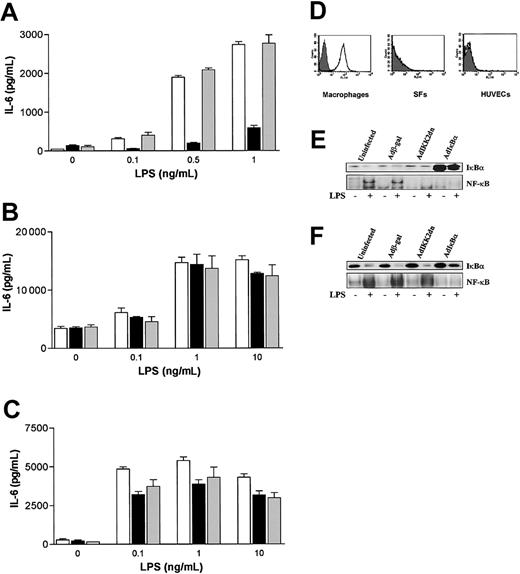 Figure 6. Different requirements for TLR4 and IKK2 in LPS signaling in human macrophages and SFs or HUVECs. Macrophages (A), SFs (B), or HUVECs (C) were left untreated (white bars) or treated for 30 minutes with 10 μg/mL TLR4 (black bars) or TLR2 (gray bars) neutralizing antibodies prior to addition of graded doses of chloroform-extracted LPS. After 20 hours, supernatants were collected and assayed by ELISA for TNFα and IL-6. Mean cytokine production (± SD) of triplicate cultures is shown and is representative of 5 independent experiments for macrophages and 3 independent experiments for SFs and HUVECs. (D) SFs, HUVECs, and macrophages were analyzed for the expression of TLR4 by FACS staining. A representative of 3 independent experiments is shown. HUVECs (E) and macrophages (F) were infected with adenoviruses overexpressing β-galactosidase, IKK2dn, or IκBα for 2 hours in serum-free medium. Then cells were cultured in complete medium for another day and stimulated with 1 μg/mL and 10 ng/mL LPS, respectively. After 45 minutes, cytosolic and nuclear extracts were collected and assayed for IκBα expression by Western blot (upper panel) and NF-κB DNA binding by EMSA (lower panels). A representative of 3 independent experiments from unrelated donors is shown.