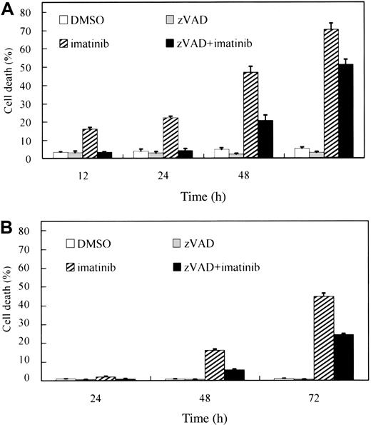 Figure 1. zVAD fails to prevent imatinib-induced cell death. BV173 cells (A) and K562 cells (B) were preincubated with 0.1% DMSO or 40 μM zVAD and subsequently treated with or without 1 μM imatinib for the indicated times. The PI-positive dead cells were determined by flow cytometry. Data represent means ± SEM of 4 individual experiments.