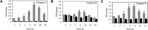 Figure 5. Mitochondrial caspase signaling works in imatinib-treated cells, while caspases are completely inhibited in zVAD + imatinib–treated cells. BV173 cells were treated with DMSO (control), imatinib (hatched bars), and zVAD + imatinib (black bars) for 1, 2, 3, 6, 12, 24, and 72 hours, followed by caspase activity assay (“Materials and methods”). In imatinib-treated cells, significant activation of caspase-9 and caspase-3 preceded that of caspase-8. In zVAD + imatinib–treated cells, all these caspases were inhibited below the control level throughout the experiments. Results are expressed as fold increase compared with control. Data represent means ± SEM of 4 individual experiments. * indicates P is less than .05.