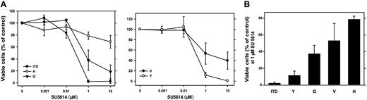 Figure 1. FLT3-TKD mutants differ significantly in their sensitivity to the growth inhibitory activity of the FLT3 PTK inhibitor SU5614. (A) Dose-response curves of the inhibitory activity of SU5614 in Ba/F3 FLT3-ITD and FLT3-TKD cells after 72 hours of incubation. Ba/F3 cells expressing different FLT3 constructs were seeded at a density of 4 × 104 cells/mL in the absence or presence of different concentrations of SU5614. Viable cells were counted after 72 hours by trypan blue exclusion. The growth of cells that were incubated without inhibitor was defined as 100%. Values represent means and standard errors from 3 independent experiments. (B) Sensitivity of FLT3-ITD and TKD mutants to SU5614. Ba/F3 cells were seeded at a density of 4 × 104 cells/mL in the presence of 1 μM SU5614 and counted after 72 hours. Values represent means and standard errors from 3 independent experiments.