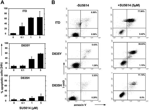 Figure 2. SU5614 induces apoptosis in FLT3-ITD and FLT3-D835Q/V/Y cells but not in FLT3-D835H cells. (A-B) Ba/F3 cells transduced with the FLT3-ITD, FLT3-D835Y, or FLT3-D835H constructs were incubated with different concentrations of SU5614 for 24 hours and were analyzed by flow cytometry after staining with annexin V-PE and 7-AAD. Representative dot plots from 1 of 3 independently performed experiments are shown. Values represent means and standard deviations from 3 independent experiments. The numbers in dot-plot quadrants (B) show the percentages of annexin V+/7-AAD- (lower right quadrants) and annexin V+/7-AAD+ (upper right quadrants).