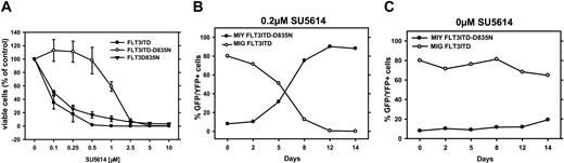 Figure 7. The FLT3-ITD/D835N dual mutant restores the SU5614-resistant phenotype in Ba/F3 cells. (A) The Ba/F3 FLT3-ITD–, FLT3-D835N–, and FLT3-ITD/D835N–expressing cells were seeded at a density of 4 × 104 cells/mL in the absence or presence of different concentrations of SU5614, and viable cells were counted after 72 hours by trypan blue exclusion. Values represent means and standard deviations from 3 independent experiments. (B-C) MIG FLT3-ITD (GFP+)– and MIY FLT3-ITD/D835N (YFP+)–expressing Ba/F3 cells were mixed in a ratio of 10:1, and the percentage of GFP+ and YFP+ cells was measured every 3 to 4 days for a time period of 2 weeks by FACS analysis in the presence (B) or absence (C) of 0.2 μM SU5614.