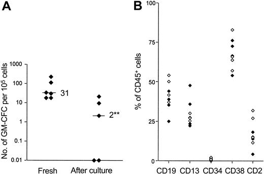 Figure 1. Effect of cytokine stimulation on the engraftment of CD34+ cells in NOD/SCID mice. (A) Engraftment was assessed at 4 to 6 weeks after transplantation in mice that received freshly isolated CD34+ cells or cultured cells (0.5 or 1.0 × 106 cells/animal). Bone marrow cells were assayed for human colony formation (as detailed in “Materials and methods”). Data are given for each animal in 2 independent experiments, and the median for each group is indicated. (B) Lineage-specific engraftment of fresh (⋄) and cultured cells () was assessed by flow cytometry. The percentage of huCD45+ cells that also expressed human lymphoid, myeloid, and progenitor surface markers is shown. Data are given for each animal from 2 independent experiments. **P < .01 compared with fresh cells; Mann-Whitney U test.