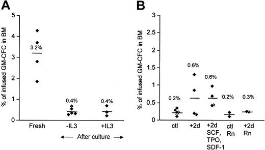 Figure 6. Effect of varying culture conditions on homing of CD34+ cells in NOD/SCID mice. (A) Freshly isolated CD34+ cells (fresh) were compared with cells stimulated in the presence or absence of IL-3, as indicated. (B) CD34+ cells were cultured for 4 days in SCF, FL, IL-3, and IL-6 with retronectin (ctl Rn) or without it (ctl). Some cells were washed and replated for another 2 days in the same cytokines (+2d) or on retronectin (+2d Rn) or with SDF (+2d SCF, TPO, SDF-1), as indicated. At the end of the culture period, cells were washed and injected into conditioned animals (2 × 106 cells/animal), and 24-hour BM homing of CFCs was determined. Data are displayed as for Figure 2B.