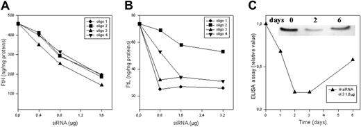 Figure 1. Ferritin repression in HeLa cells transfected with siRNAs. HeLa cells were transfected with various amounts of 4 different H-siRNAs (A) and 4 different L-siRNAs (B) (described in “Materials and methods”), harvested 40 hours later, and analyzed for ferritin content by ELISA specific for H-ferritin (A) and L-ferritin (B). (C) Time course analysis of ferritin expression of HeLa cells transfected with 1.6 μg H-siRNA (oligo 3). As shown in the insert, the cell homogenates (20 μg total proteins) were loaded on 12% SDS-PAGE for the indicated time and immunoblotted with a monoclonal anti–H-ferritin subunit antibody (HS-59). Representative of 3 independent experiments with similar results.