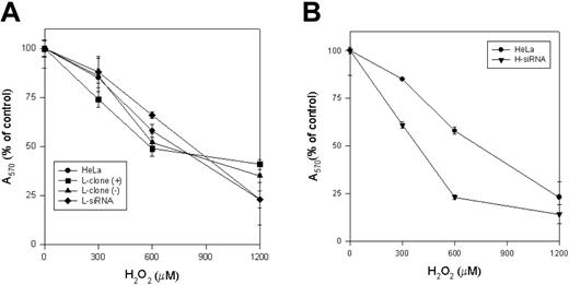 Figure 3. Effect of H2O2. The L-clone and HeLa cells transfected with L-siRNA (A) and H-siRNA (B) for 40 hours were plated (104 for well) and incubated for 2 hours with the indicated concentration of H2O2 in serum free-medium. After washing, the cellular vitality was measured by MTT assay. Values were plotted as percentage of the absorbance of the untreated control cells. Data are the means ± SD of 3 independent experiments, each in 8 replicates.