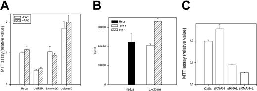 Figure 4. Cell growth. The L-clone (dox+ and dox-) and HeLa cells transfected with the L-siRNA were grown in absence or presence of 0.1 mM ferric ammonium citrate (-/+FAC) for 24 hours. (A) Cell proliferation was evaluated by MTT assay (104 cells); the values of dox- cells were statistically different from those of dox+ cells (P < .001, n = 24). (B) Cell proliferation was evaluated by 3H-thymidine incorporation analysis (4 × 104 cells); the values of dox- cells were statistically different from control (P < .001, n = 12). (C) MTT assay of cells transiently transfected with H-siRNA, L-siRNA, and the 2 together. Data are the means ± SD of 3 independent experiments.
