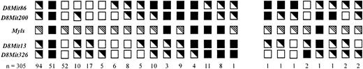 Figure 3. Haplotype map of (BALB/cJ × BXH-2)F2 mice for the central portion of chromosome 8. Each column represents a chromosomal haplotype in (BALB/cJ × BXH-2)F2 mice, with the total number of animals bearing this haplotype indicated at the bottom (n). For genetic markers D8Mit86, 200, 13, and 326, homozygosity for either C57BL/6J (▪; BXH-2 derived), or BALB/cJ (□), or heterozygosity (◥) is identified. The presence (▪) or absence (semi-hatched boxes) of splenomegaly (Myls) is shown. Haplotypes showing one recombination or 2 recombination events in the D8Mit86 to D8Mit326 are shown to the left and to the right, respectively.