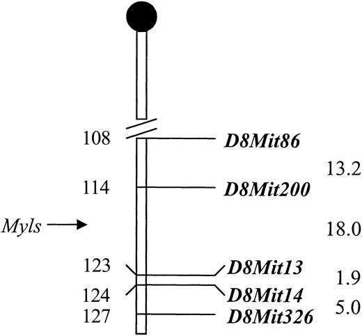 Figure 4. Schematic representation of chromosome 8. Markers shown were used to genotype mice of the F2 crosses. Intermarker distances (right; in cM) are based on the frequency of recombination in the crosses: 305(BALB/cJ × BXH-2)F2 and 278(A/J × BXH-2)F2. However, their absolute positions in megabase (Mb; left) along the chromosome are based on National Center for Biotechnology Information (NCBI; www.ncbi.nlm.nih.gov/genome/guide/mouse/) and Ensembl project (www.ensembl.org) databases. The centromere is identified by a large dot.