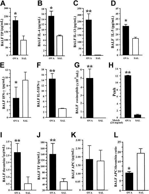 Figure 1. Allergic inflammation and coagulation factors in BA model. BALF concentration of cytokines was measured by EIA. OVA-sensitized mice exposed to inhaled OVA (OVA group) were compared with nonsensitized mice exposed to saline (SAL). OVA group showed significant increase in BALF concentration of total protein (A), IL-4 (B), IL-13 (C), and IL-5 (D), but significant decrease in BALF level of IFN-γ (E) compared with the SAL group. The ratio of IL-5 to IFN-γ (F) and the BALF count of eosinophils (G) were significantly higher in OVA-sensitized mice than in the SAL group. The OVA group showed enhanced hyperresponsiveness to methacholine compared with the SAL group (H). The coagulation factors, thrombin (I) and soluble tissue factor (J), were significantly elevated in BALF from OVA mice compared with SAL mice. There was no significant difference in BALF concentrations of APC (K) between the 2 groups. The APC/thrombin ratio (L) was significantly decreased in the OVA group compared with the SAL group. Data represent the mean ± SD of measurements performed in 6 (SAL group) and 9 (OVA group) animals. *P < .05, compared with SAL group. **P < .001, compared to SAL group.
