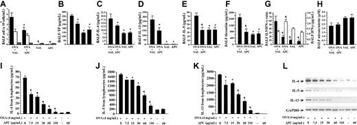 Figure 2. Effect of APC inhalation on allergic airway inflammation. (A) Eosinophil count (black bar) in BALF was significantly high in the OVA + SAL group compared with the OVA + APC group. No difference was found in the number of lymphocytes (white bar) or macrophages (gray bar). BALF concentrations of total protein (B), IL-4 (C), IL-13 (D), IL-5 (E), and thrombin (F) were significantly decreased in the OVA + APC group compared with the OVA + SAL group. The IL-5/IFN-γ (G; black bars) ratio was significantly decreased, whereas the BALF IFN-γ (G; white bars) level was significantly increased, in the OVA + APC group compared with the OVA + SAL group. There was not a significant difference in BALF nitrate/nitrite ratio (H) between the OVA + APC and OVA + SAL groups. Stimulation of lymphocytes isolated from murine lymph nodes with OVA alone significantly enhanced the concentrations of IL-4 (I), IL-5 (J), and IL-13 (K) in the culture supernatants. APC significantly suppressed the concentrations of IL-4, IL-5, and IL-13 in a dose-dependent manner. APC alone exerted no influence on the expression of any of these cytokines. RT-PCR (L) showed that APC significantly decreased the relative abundance of IL-4, IL-5, and IL-13 mRNAs in OVA-stimulated mouse lymphocytes in a dose-dependent manner. Data represent the mean ± SD of values obtained in 6 mice. *P < .05, compared with the OVA + SAL or OVA group. **P < .001, compared with the OVA + SAL or OVA group.