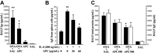 Figure 3. Effect of APC on IgE expression and APC dose dependency. (A) The BALF level of IgE was significantly decreased in the OVA + APC group compared with the OVA + SAL group. Data represent the mean ± SD of values obtained in 6 mice. (B) Enhanced secretion of IgE induced by IL-4 in primary murine lymphocytes was significantly suppressed by APC. The BALF levels of total protein and IgE were significantly decreased in OVA-sensitized mice (OVA + SAL group) treated with 300 μg/d inhaled APC (OVA + APC300 group) compared with those treated with inhaled normal saline (OVA + SAL group). Data represent the mean ± SD of 12 measurements from 2 separate experiments. *P < .05, compared with OVA + SAL. **P < .05, compared with SAL and IL-4 (–) group.