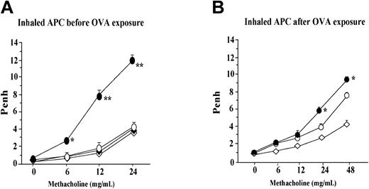 Figure 5. Effect of APC on airway hyperresponsiveness. (A) Inhalation of APC before exposure to OVA was associated with significantly lower Penh values in the OVA + APC group than in the OVA + SAL group after increasing concentrations of methacholine; this difference between these 2 groups of animals was significant after inhalation of 6, 12, and 24 mg/mL methacholine. Penh values in the APC or SAL group were not significantly different from those measured in the OVA + APC group at any concentration of methacholine. In the experiment in which treatment with APC was done after OVA inhalation, the Penh values in the OVA + APC group was significantly different from those measured in the OVA + SAL group after inhalation of 24 mg/mL methacholine (B). Penh values in the APC or SAL group were not significantly different from those measured in the OVA + APC group during inhalation of 24 mg/mL methacholine. Data represent the mean ± SD of values obtained in 6 mice. *P < .05 and ¶P < .05, compared with other groups.