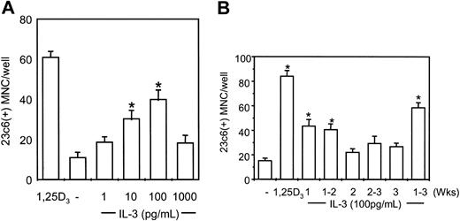 Figure 4. IL-3 induces osteoclast formation in human marrow cultures and acts at the early stages of OCL differentiation. (A) Long-term human marrow cultures were treated with varying concentrations of recombinant human IL-3 (hIL-3). Controls for these experiments were cultures treated with 1,25–(OH)2D3 (10-8 M). IL-3 at concentrations of 10 to 100 pg/mL significantly increased osteoclast formation in a dose-dependent manner. (B) Human bone marrow cultures were treated with hIL-3 (100 pg/mL) for varying periods of time. IL-3 significantly increased OCL formation only when present during the first 2 weeks of the 3-week culture period. Results represent the mean ± SEM for quadruplicate determinations for a typical experiment. Similar results were seen in 4 independent experiments (*P < .05), compared with culture lacking IL-3.