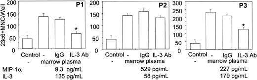 Figure 6. Effects of an anti–IL-3 neutralizing antibody on OCL formation stimulated by bone marrow plasma from patients with MM. Bone marrow plasma from MM patients containing varying amounts of IL-3 and MIP-1α were dialyzed against α-MEM for 48 hours. Human bone marrow culture was treated with dialyzed bone marrow plasma from patients with MM at the 30% (vol/vol) concentration for 3 weeks in the presence and absence of anti–IL-3 neutralizing antibody (500 ng/mL). Cultures not treated with bone marrow plasma or cultures treated with isotype IgG were used as controls for these experiments. Results represent the mean ± SEM for quadruplicate determinations for a typical experiment (*P < .05). Similar results were seen in 2 independent experiments.