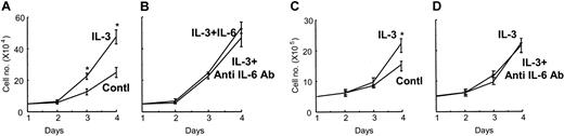 Figure 7. Effects of IL-3 on the growth of myeloma cells. The IL-6–dependent myeloma-derived KAS6/1 cells were treated with 1 ng/mL IL-3 in the absence (A) and presence (B) of IL-6 (1 ng/mL). IL-3 significantly increased the growth of KAS 6/1 cells in the absence of IL-6 compared with nontreated control culture. IL-6 (1 ng/mL) did not further increase the growth of KAS6/1 cells by induced IL-3, and addition of an anti–IL-6 neutralizing antibody (100 ng/mL) to the cultures did not block the growth of KAS6/1 cells induced by IL-3 (B). IL-3 also increased the growth of the IL-6–independent MM.1S cells (C), and the enhanced growth was not blocked by an anti–IL-6 neutralizing antibody (D). Results represent the mean ± SEM for triplicate determinations for a typical experiment. Similar results were seen in 2 independent experiments (*P < .05).
