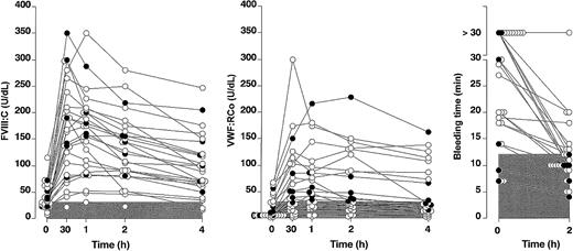 Figure 1. Biologic responses to DDAVP in 26 patients with type 1 VWD. Changes of FVIII:C (U/dL) and VWF:RCo (U/dL) are shown for each patient before and 30 minutes, 2 hours, and 4 hours after DDAVP administration. BT results expressed in minutes are reported only before and 2 hours after DDAVP. Limits of FVIII:C, VWF:RCo, and BT used in this study to define responsiveness (see “Criteria for biologic response to DDAVP”) are shown by the zone indicated in gray. Patients responsive (•) and unresponsive (○) to DDAVP.