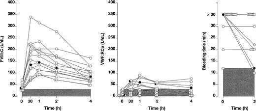 Figure 2. Biologic responses to DDAVP in 15 patients with type 2A VWD. Changes of FVIII:C (U/dL) and VWF:RCo (U/dL) are shown for each patient before and 30 minutes, 2 hours, and 4 hours after DDAVP administration. BT results expressed in minutes are reported only before and 2 hours after DDAVP. Limits of FVIII:C, VWF:RCo, and BT used in this study to define responsiveness (see criteria for DDAVP response) are shown by the zone indicated in gray. Patients responsive (•) and unresponsive (○) to DDAVP.