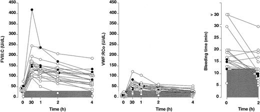 Figure 4. Biologic responses to DDAVP in 21 patients with type 2M VWD. Changes of FVIII:C (U/dL) and VWF:RCo (U/dL) are shown for each patient before and 30 minutes, 2 hours, and 4 hours after DDAVP administration. BT results expressed in minutes are reported only before and 2 hours after DDAVP. Limits of FVIII:C, VWF:RCo, and BT used in this study to define responsiveness (see criteria for DDAVP response) are shown by the zone indicated in gray. Patients responsive (•) and unresponsive (○) to DDAVP.