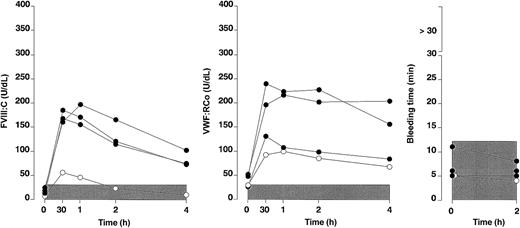 Figure 5. Biologic responses to DDAVP in 4 patients with type 2N VWD. Changes of FVIII:C (U/dL) and VWF:RCo (U/dL) are shown for each patient before and 30 minutes, 2 hours, and 4 hours after DDAVP administration. BT results expressed in minutes are reported only before and 2 hours after DDAVP. Limits of FVIII:C, VWF:RCo, and BT used in this study to define responsiveness (see criteria for DDAVP response) are shown by the zone indicated in gray. Patients responsive (•) and unresponsive (○) to DDAVP.