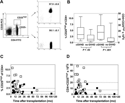Figure 1. Enumeration of CD4+25high T cells in patients with and without cGVHD. (A) Unfractionated peripheral blood mononuclear cells (PBMCs) were stained with FITC-conjugated anti-CD4 and PC5-conjugated anti-CD25. Cells were gated on lymphocytes via their forward- and side-scatter properties. The gating strategy is shown for the analysis of CD4+CD25high and CD4+CD25- T cells and for flow sorting the respective fractions. The mean ± SEM purity of both CD4+CD25high and CD4+CD25- sorted fractions are shown (n = 3). Samples were processed in 2 batches to generate enumeration data, with a number of samples run twice to confirm reproducibility. (B) Composite box plots showing percentage of CD4+ lymphocytes that were CD25high (left) and absolute numbers of CD4+CD25high T cells (right). The top, bottom, and line through the middle of the box correspond to the 75th, 25th, and 50th percentiles, respectively. The bars on the bottom and top extend from the bottom 10th percentile and top 90th percentile, respectively. (C) Percentage of CD4+ T cells that were CD25high according to time of sampling in months (mo) after transplantation in patients with (□) and without (▪) cGVHD. (D) Same data set is presented as absolute numbers of CD4+CD25high T cells. Normal ranges, based on a healthy volunteer group (n = 10), are shown in panels C-D by the dotted lines. The normal frequency for CD4+ T cells that were CD25high was 1.2% to 2.5% and the normal absolute number of CD4+CD25high T cells was 7.4 to 20.4 × 106/L.