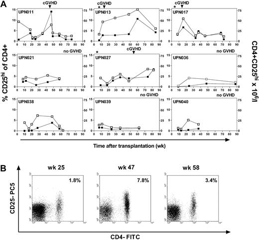 Figure 2. Prospective enumeration of CD4+25high T cells in patients after transplantation. (A) Nine patients were evaluated prospectively from time of transplantation (shown in weeks). Onset of cGVHD is denoted by the arrowhead and acute GVHD onset by the asterisk. CD4+CD25high T cells were enumerated and expressed as percent of CD4+ lymphocytes (□) or as absolute peripheral blood counts × 106/L (▪). Four patients (UPN011, UPN013, UPN017, UPN027) developed cGVHD during the course of the study. Three patients (UPN021, UPN036, UPN040) did not develop cGVHD, and one patient (UPN038) did not fulfill criteria for cGVHD but developed immune thrombocytopenia at week 44. (B) Dot plots showing CD4+CD25high T-cell frequencies in patient UPN011 prior to the development of cGVHD (left, week 25), at its onset (middle, week 47) and following a subsequent response to treatment with cyclosporine and prednisolone (right, week 58). Percentages indicate CD4+ cells gated as CD25high. Add-back experiments at week 47 confirmed that sorted CD4+CD25high T cells retained their suppressive activity in vitro (not shown).