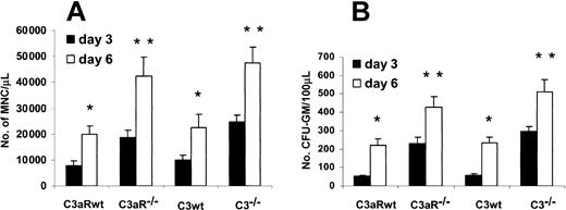 Figure 1. G-CSF–induced mobilization is enhanced in C3–/– and C3aR–/– mice. C3–/– and C3aR–/– mice, as well as age- and sex-matched wt mice, were mobilized for 3 or 6 days with G-CSF (250 μg/kg subcutaneously/day) (n = 18 animals/group). (A) Number of MNCs/μL PB in C3–/– and C3aR–/– mice compared with age- and sex-matched C57Bl/6 and BALB/c wt mice, respectively. (B) Number of circulating CFU-GM progenitors/100 μLPBinC3–/– and C3aR–/– mice compared with wt mice. *P < 0.000 01 compared with wt mice mobilized for 3 days. **P < .000 01 compared with wt mice mobilized for 6 days. Data are expressed as mean ± standard deviation.