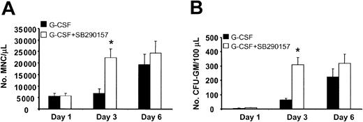 Figure 2. C3aR antagonist SB 290157 accelerates G-CSF–induced mobilization in wt mice. Wt BALB/c mice were mobilized for 1, 3, or 6 days with G-CSF (250 μg/kg subcutaneously/day) (n = 24 animals/group). SB 290157 (500 μg/mouse) was injected intraperitoneally with the last dose of G-CSF. (A) The number of MNCs/μL PB. (B) The number of circulating CFU-GMs/100 μL PB. *P < .000 01 compared with mice mobilized for 3 days with G-CSF only.