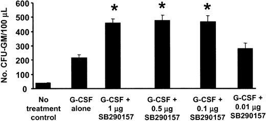 Figure 3. The effect of SB 290157 on G-CSF–induced mobilization is dose-dependent. Wt BALB/c mice were mobilized for 3 days with G-CSF (250 μg/kg subcutaneously/day) (n = 12 animals/group). SB 290157 (0.01-1.0 μg/mouse) was injected intraperitoneally with the last dose of G-CSF. *P < .000 01 compared with mice mobilized for 3 days with G-CSF alone. Data are expressed as mean ± standard deviation.
