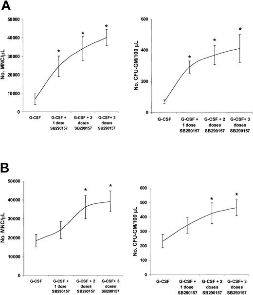 Figure 4. C3aR antagonist SB 290157 enhances total G-CSF–induced mobilization in wt mice. C3–/– and C3aR–/– mice, as well as age- and sex-matched wt mice, were mobilized for 3 or 6 days with G-CSF (250 μg/kg subcutaneously/day) (n = 21 animals/group). SB 290157 (500 μg/mouse) was injected intraperitoneally at day 3 or day 2, and at day 3 or days 1, 2, and 3 in suboptimal (A) 3-day mobilization protocols or at day 6 or day 5, and day 6 or days 4, 5, and 6 in optimal (B) 6-day mobilization protocols. Left panels: the number of MNCs/μL PB. Right panels: the number of circulating CFU-GMs/100 μL PB. * P < .000 01 compared with mice mobilized with G-CSF only. Data are expressed as mean ± standard deviation.