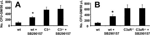 Figure 7. Effect of SB 290157 is C3a-C3aR axis-dependent. Wt C57Bl/6 (C3+/+), C3–/– C57Bl/6, BALB/c C3aR–/–, and wt BALB/c (C3aR+/+) mice were mobilized for 3 days with G-CSF (250 μg/kg subcutaneously/day) (n = 12 animals/group). SB 290157 (500 μg/mouse) was injected intraperitoneally with the last dose of G-CSF. (A) The number of circulating CFU-GMs/50 μL PB in C57Bl/6 wt and C3–/– mice with or without SB 290157. (B) The number of circulating CFU-GMs/50 μL PB in BALB/c wt and C3aR–/– mice with or without SB 290157. *P < .000 01 compared with wt mice mobilized with G-CSF alone. Data are expressed as mean ± standard deviation.