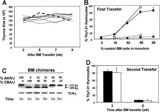 Figure 5. In vivo competition between AKR/J and B10.BR thymocytes. BM chimeras were constructed by injecting different ratio of BM cells isolated from 2-month-old AKR/J (Thy1.1) together with control B10.BR or CBA/J (Thy1.2) mice into irradiated Rag-1–deficient hosts. Graph (A) represents numbers of total thymocytes at 3, 5, 7, and 9 weeks after transfer. Dashed line represents results from control single BM chimeras reconstituted with 100% AKR/J cells, solid thick line represents results from control single BM chimeras reconstituted with 100% B10.BR cells, and solid thin lines represent results from mixed BM chimeras. Graph (B) represents the frequency of the control donor-derived thymocytes as a function of the control BM inoculum. Values indicate the frequency of B10.BR (▪) or CBA/J (□) Thy1.2+ donor-derived thymocytes at 3 (solid) and 9 (dashed) weeks after transfer. Results are representative of 5 experiments with n = 3 mice per group of B10.BR-AKR/J and 2 experiments with n = 5 of CBA/J-AKR/J chimeras. Graph (C) shows marrow chimerism of CBA/J versus AKR/J at 3 and 9 weeks after transfer. Results show DNA polymorphism in the chromosome 1 with specific PCR product for AKR/J (131 bp) and CBA/J (109 bp). Data are from a pool of 5 BM chimeras generated either with 0%, 10%, 90%, or 100% AKR/J donor cells. Graph (D) represents second transfer of BM cells isolated from 9-week-old chimeras generated originally with 90% B10.BR (▪) or 90% CBA/J (□) inoculum. Results indicate the percentages of Thy1.2+ thymocytes at 3 and 9 weeks after second transfer. Values represent the mean of n = 5 mice per group.