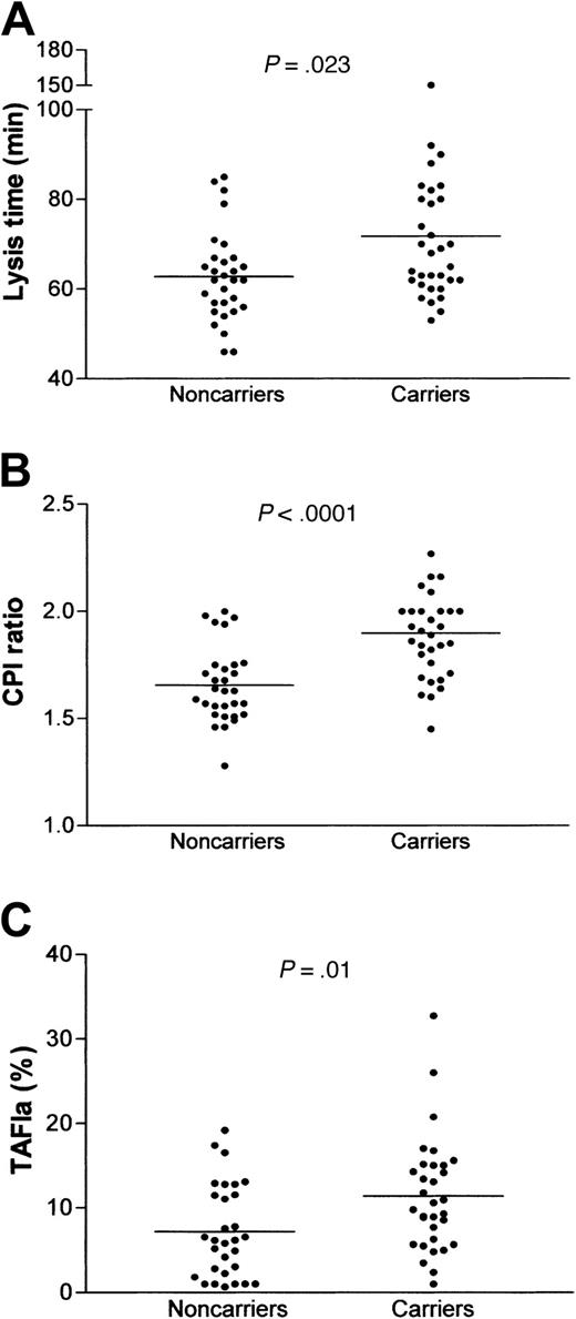Figure 1. Fibrinolytic capacity and TAFIa generation in 20210A carriers. Fibrinolysis was studied by a turbidimetric assay using a tissue factor–induced plasma clot exposed to 25 ng/mL exogenous t-PA. (A), lysis time; (B), fibrinolytic response to CPI (50 μg/mL) expressed as CPI ratio (lysis time in the absence of CPI divided by the lysis time in the presence of CPI); (C), TAFIa generated in the clot lysis mixture 30 minutes after the start of the experiment. TAFIa activity was measured as CPI-sensitive carboxypeptidase activity and is expressed as the percentage of total TAFI activity of pooled normal plasma. The horizontal bars represent the means of the groups. The differences were assessed by the Mann-Whitney test.