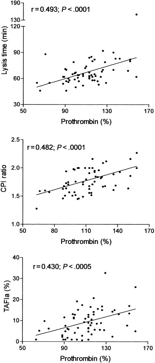 Figure 2. Correlation of prothrombin activity with lysis time (top), CPI ratio (middle), and TAFIa activity generated during clot lysis (bottom).