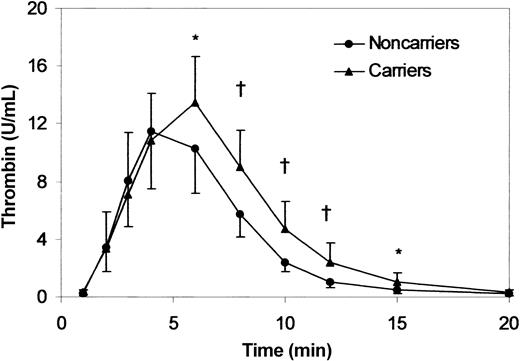 Figure 3. Thrombin generation in 20210A carriers. Thrombin generation during clot lysis was determined in 10 prothrombin 20210A carriers (prothrombin activity, 130% ± 19.5%) and in 10 control donors (prothrombin activity, 95% ± 15.4%). Thrombin activity was measured by clotting assay on aliquots taken from the clot lysis mixture at the indicated intervals. Results are the mean ± SD. * indicates P < .05; †, P < .01. Times to peak were 5.9 and 4.5 minutes in 20210A carriers and control donors, respectively (P < .025).