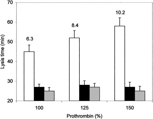 Figure 4. Effect of prothrombin supplementation on fibrinolysis and TAFI activation. Normal pooled plasma (NP, □) and TAFI-depleted plasma (▦) were supplemented with purified human prothrombin to obtain the indicated plasma concentration of total prothrombin. Fibrinolysis was studied by a turbidimetric assay using a tissue factor–induced plasma clot exposed to 25 ng/mL exogenous t-PA. NP was also tested in the presence of CPI (50 μg/mL, ▪). The numbers on NP bars indicate the amount of TAFIa, expressed as percentage of total TAFI, recorded at 30 minutes from the start of the experiment. Data are the mean ± SD of 3 experiments.
