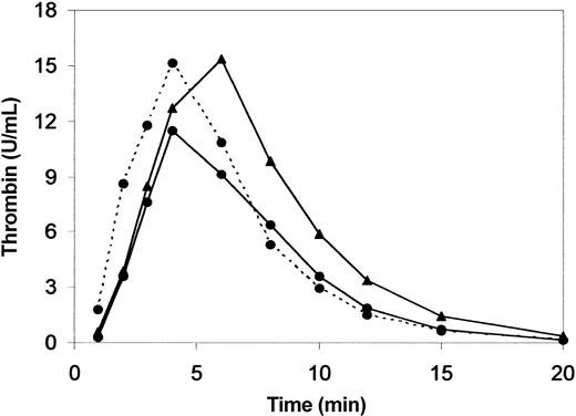 Figure 5. Effect of prothrombin supplementation on thrombin generation. Thrombin generation during clot lysis was determined in samples consisting of normal plasma (100% prothrombin, •) or plasma supplemented with purified prothrombin to obtain a total prothrombin concentration of 150% (▴). Thrombin activity was measured by clotting assay on aliquots taken from the clot lysis mixture at the indicated intervals. The dotted line refers to normal plasma in which coagulation was triggered by a 10-fold higher concentration of thromboplastin. Results are the mean of 3 experiments. SDs were omitted for clarity.